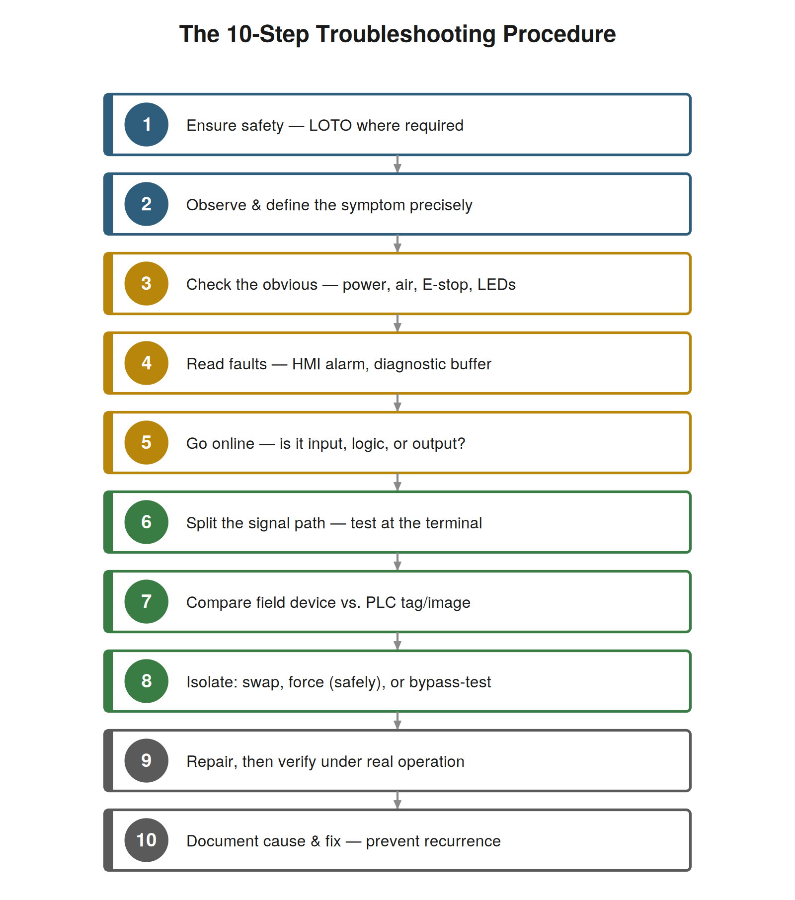 A Repeatable 10-Step Troubleshooting Procedure — figure