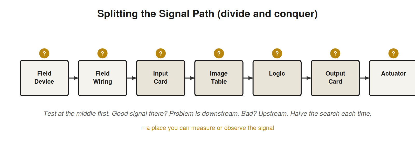 A Repeatable 10-Step Troubleshooting Procedure — figure