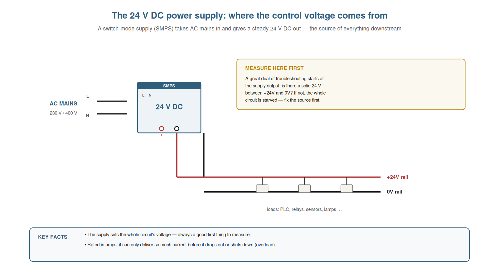 The Power Supply — figure