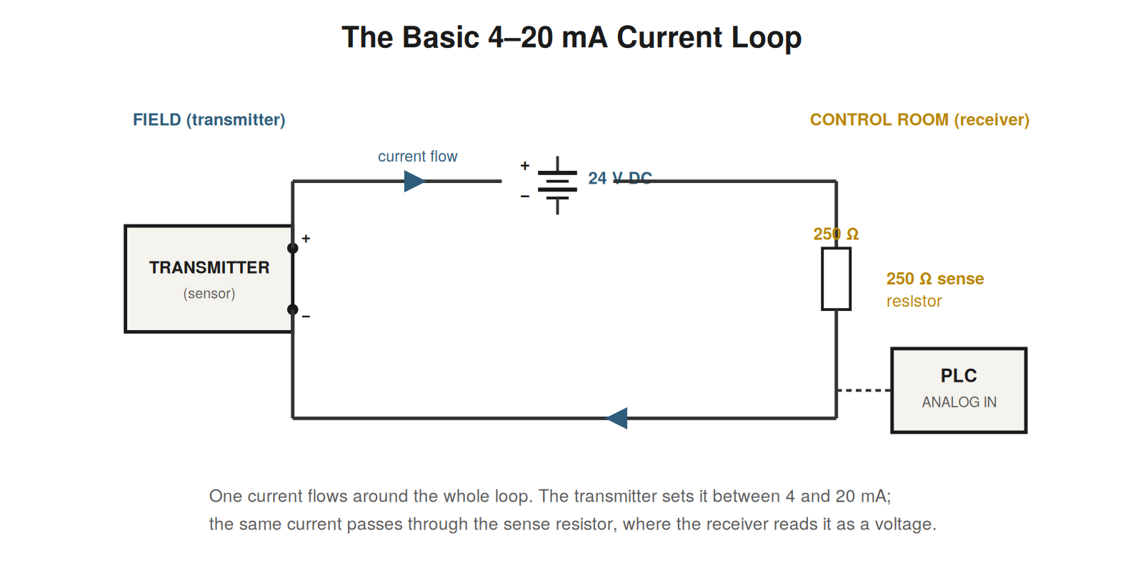 What a Current Loop Is — figure