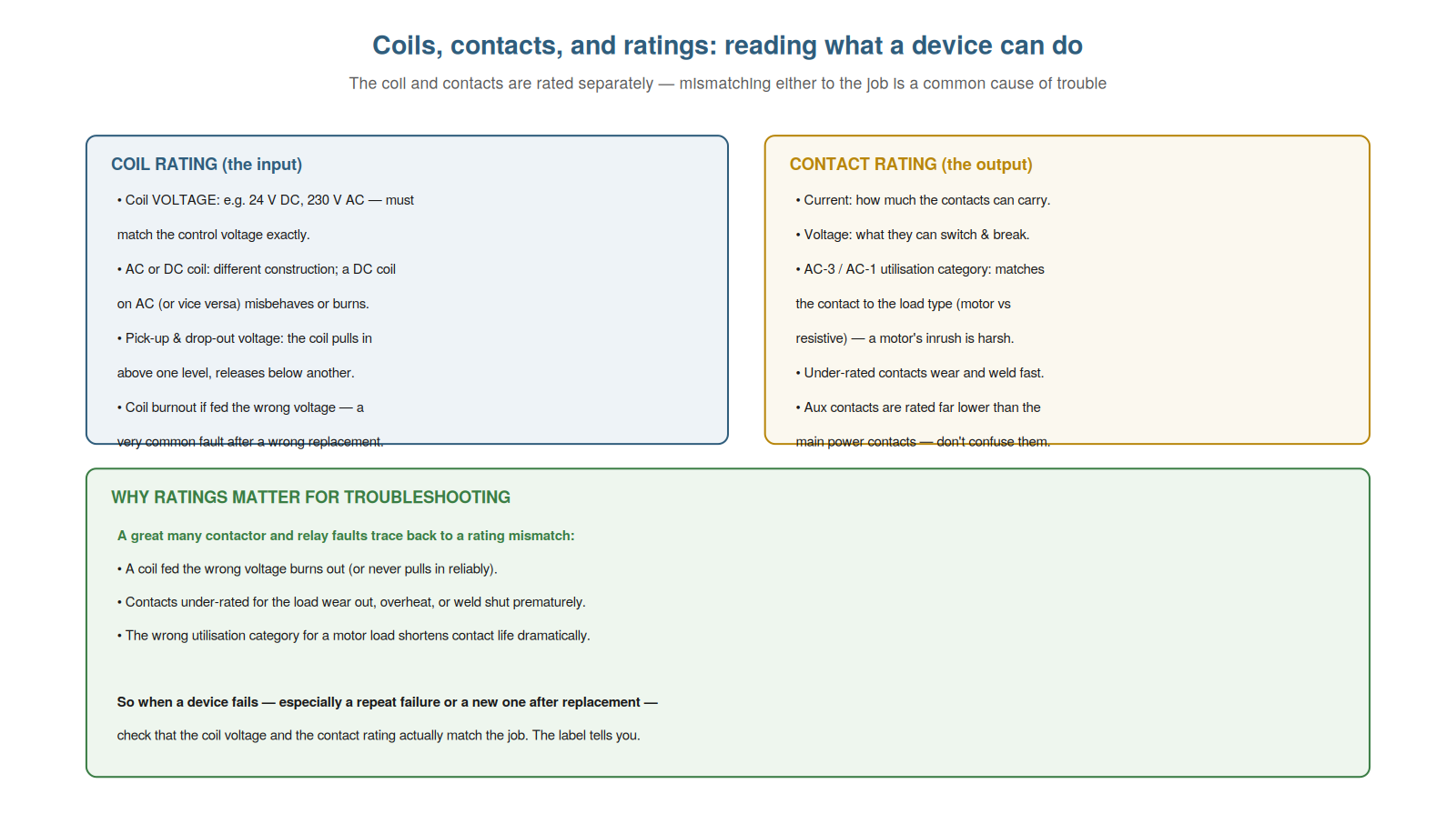 Coils, Contacts, and Ratings — figure