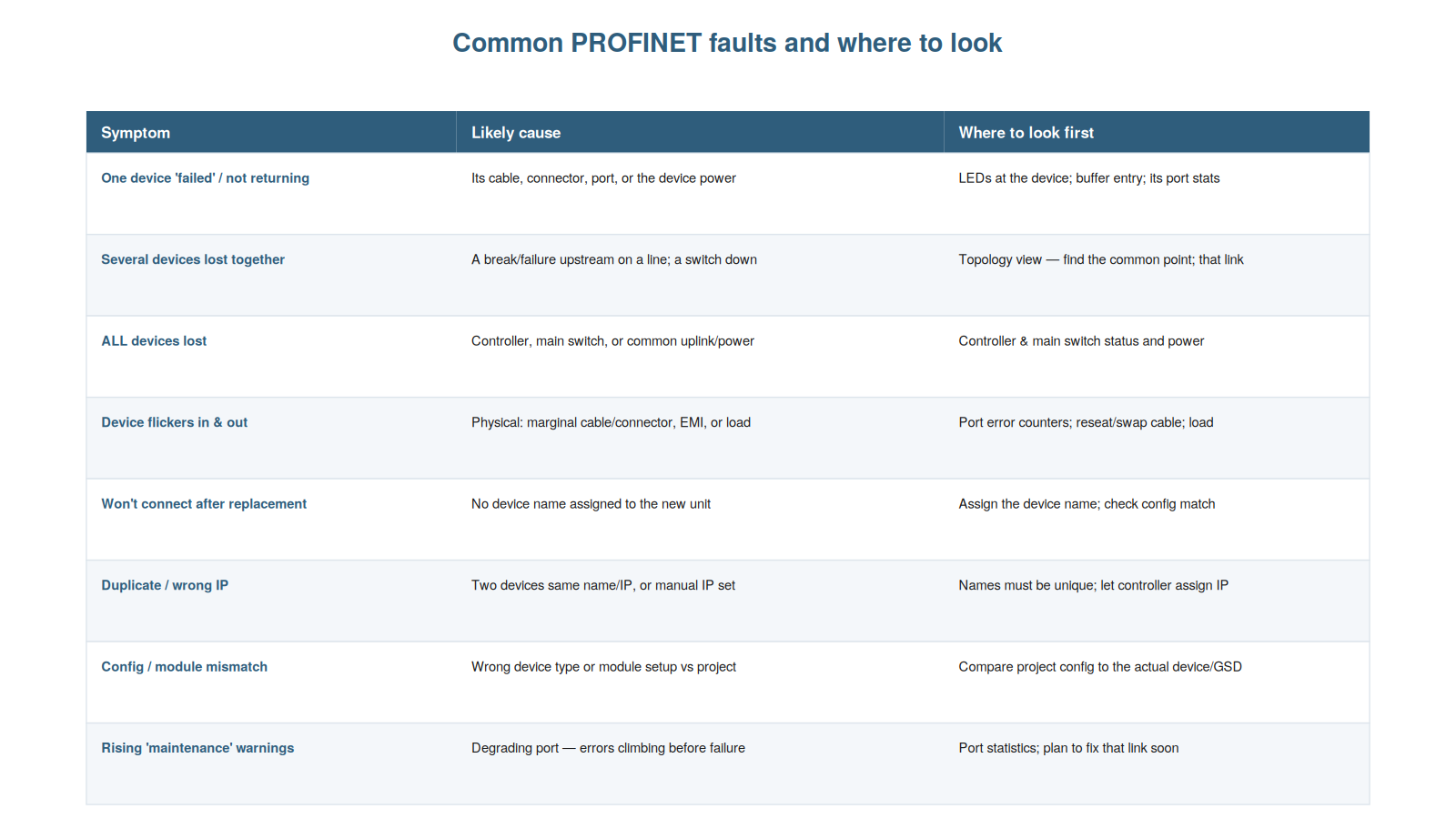 Common PROFINET Faults — figure