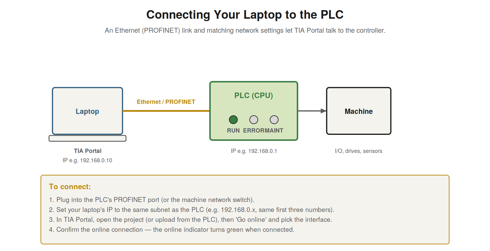 Connecting to the PLC — figure