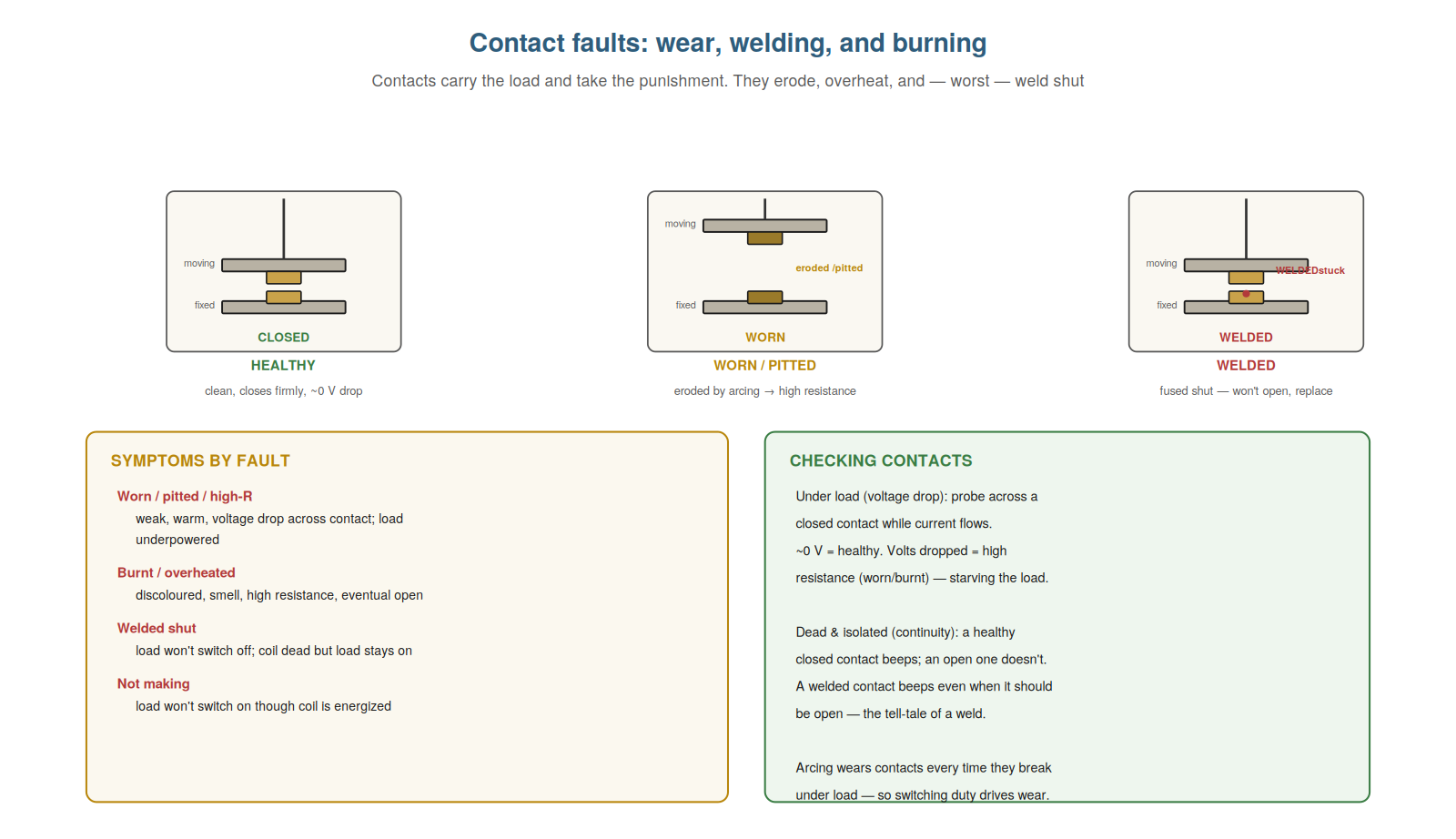 Contact Faults — Wear, Welding, and Burning — figure