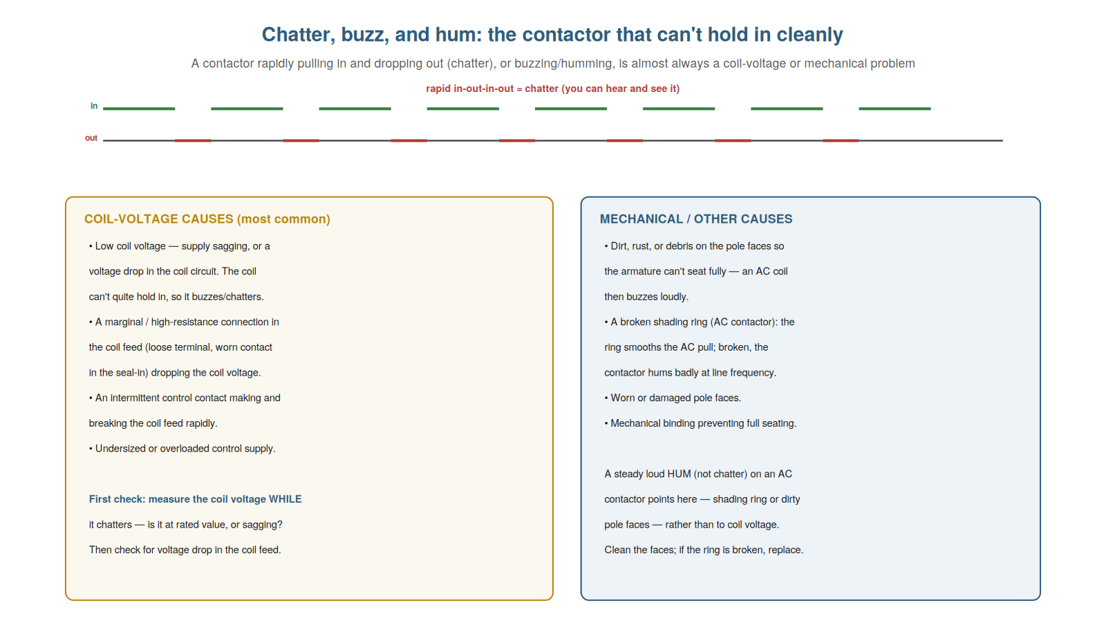 Chatter, Buzz, and Hum — figure