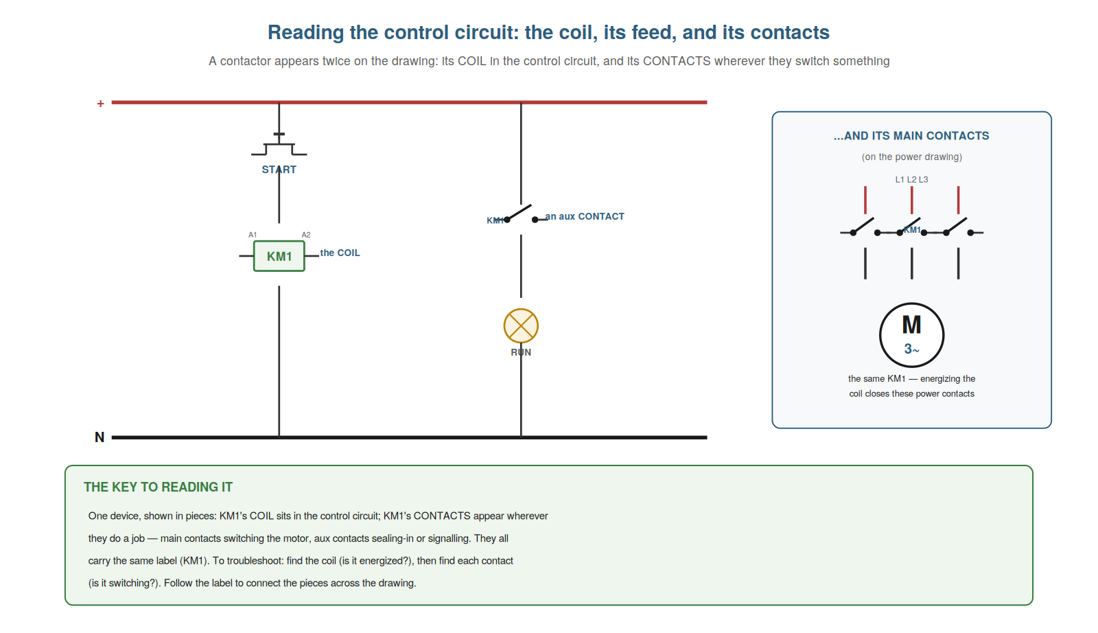 Reading the Control Circuit — figure