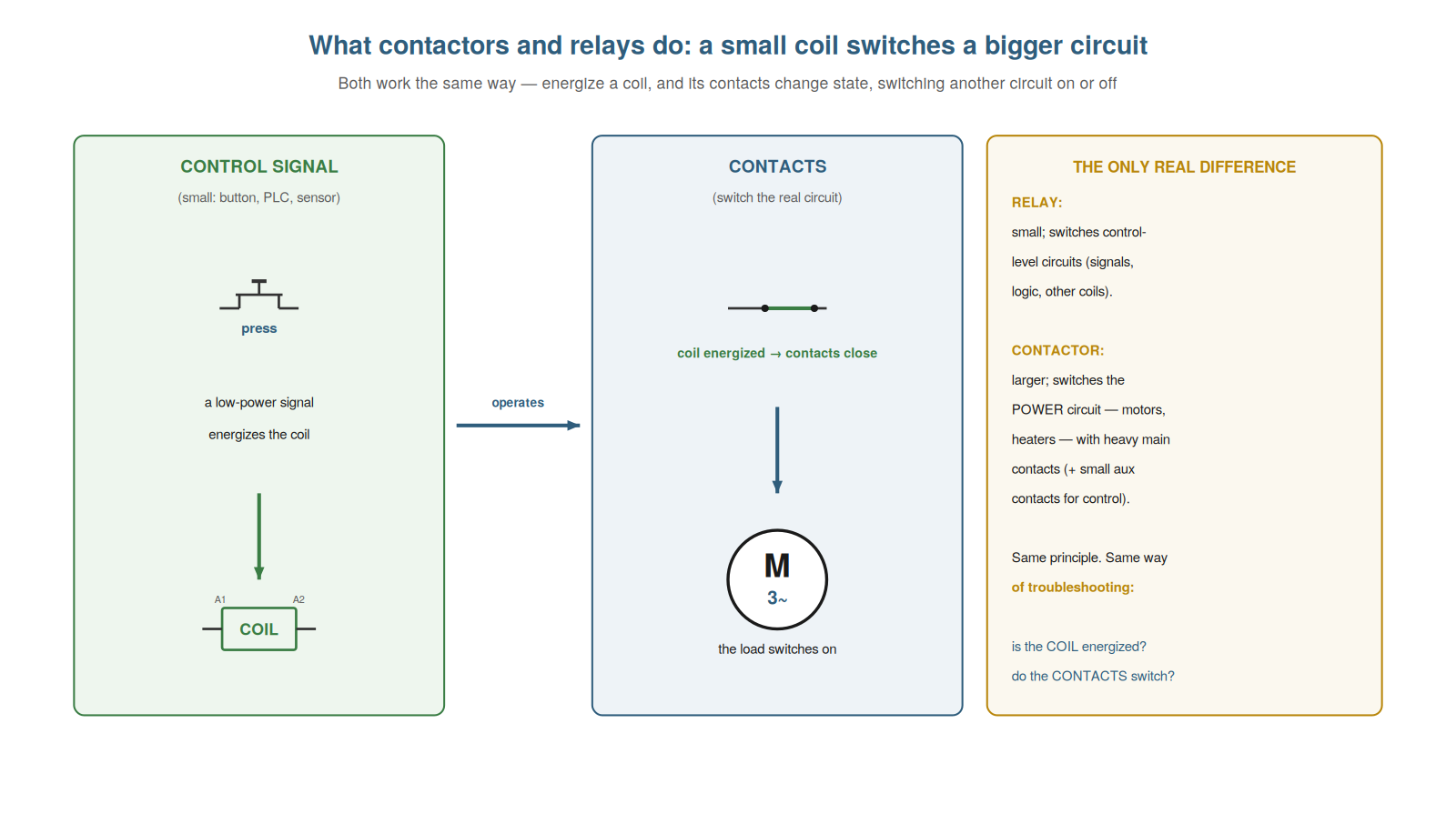 What Contactors and Relays Do — figure