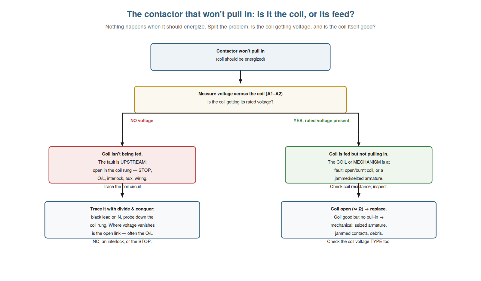 The Contactor That Won't Pull In — figure