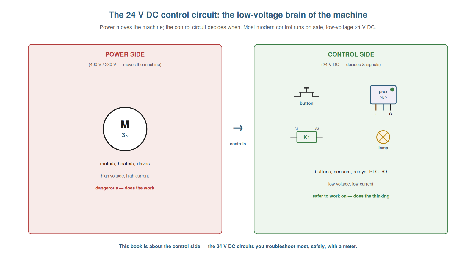 What a 24 V DC Control Circuit Is — figure