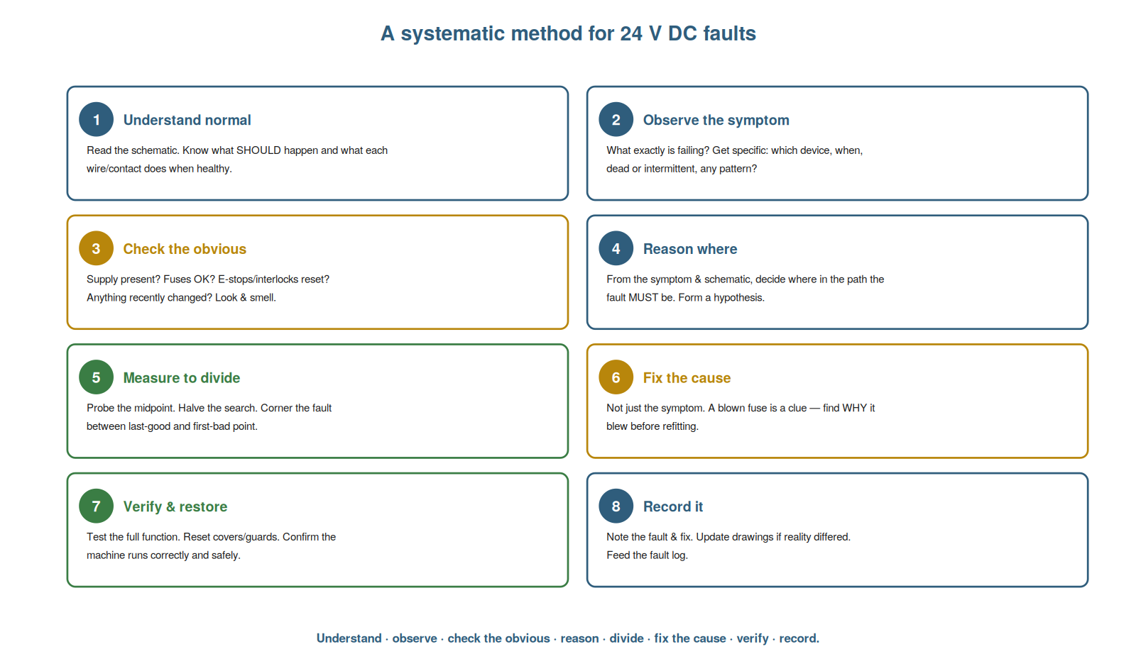 A Systematic Method — figure
