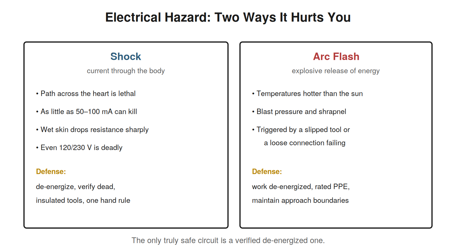 Electrical Safety and Lockout/Tagout — figure