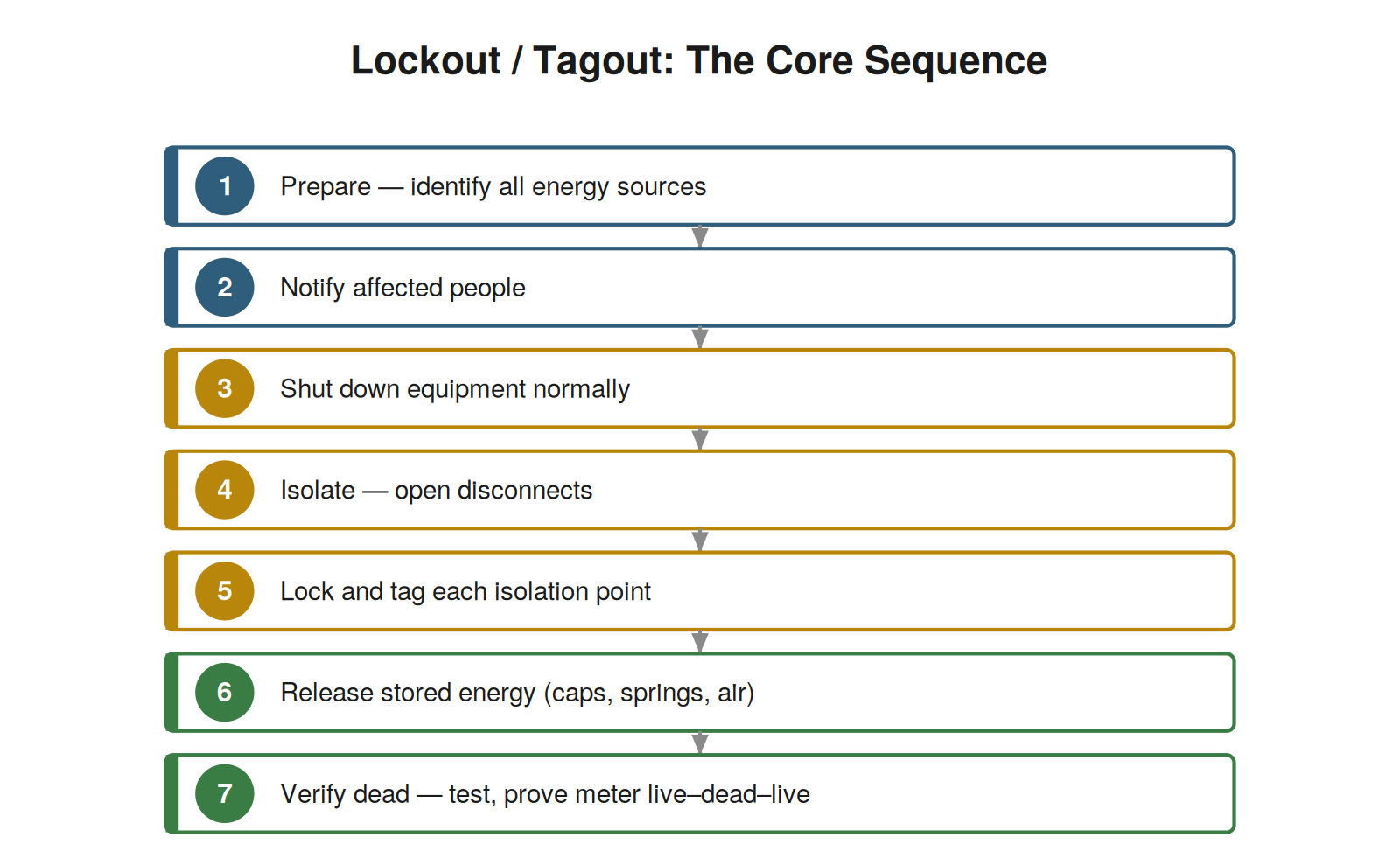Electrical Safety and Lockout/Tagout — figure