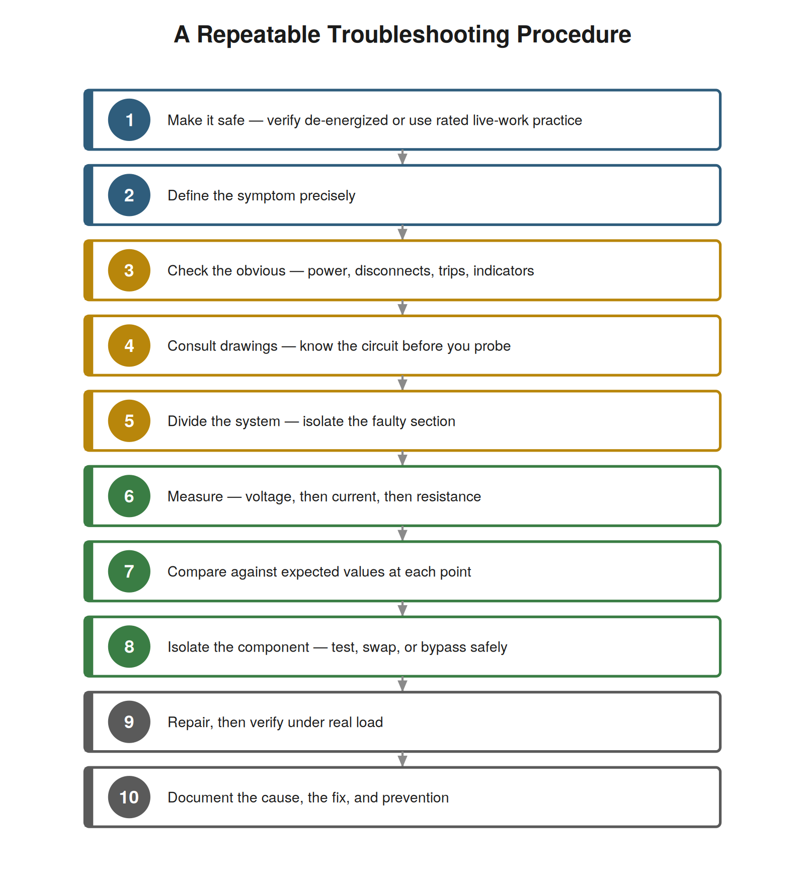 A Repeatable Troubleshooting Procedure — figure