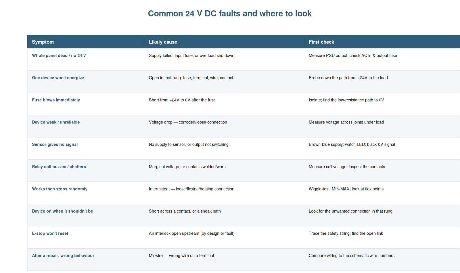 Common Faults and Fixes — figure