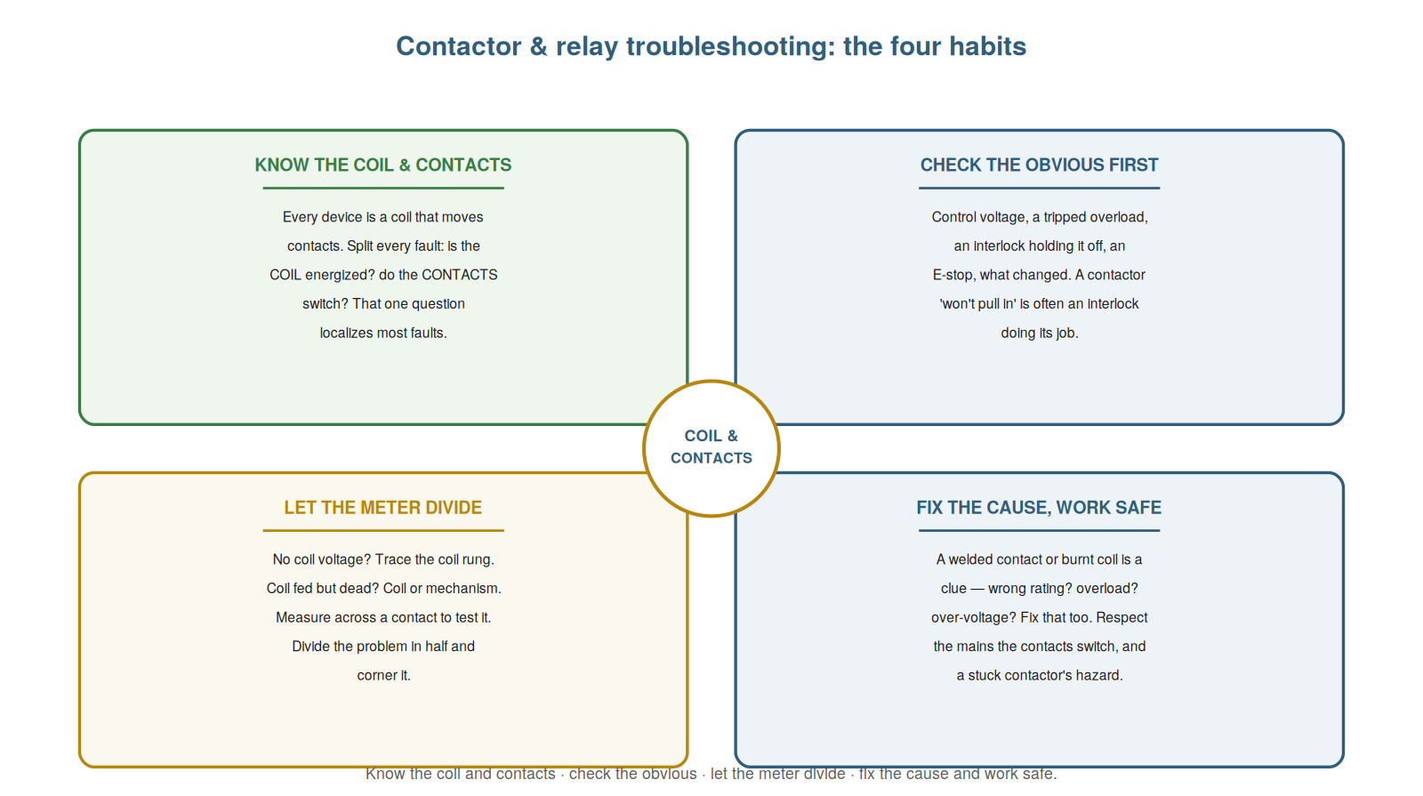Safe Working and Good Practice — figure