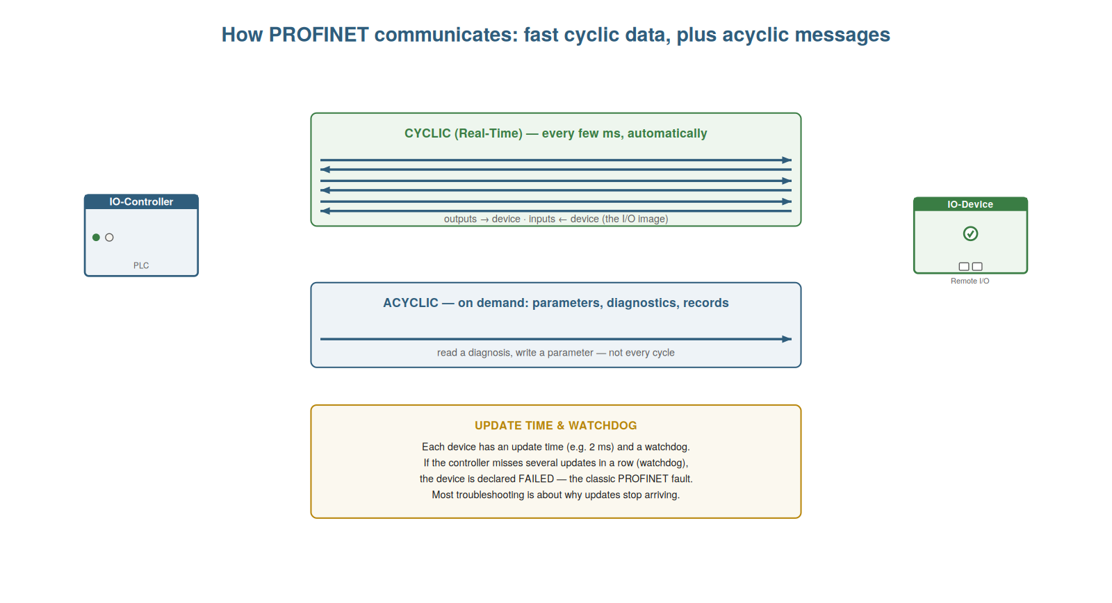 How PROFINET Communicates — figure