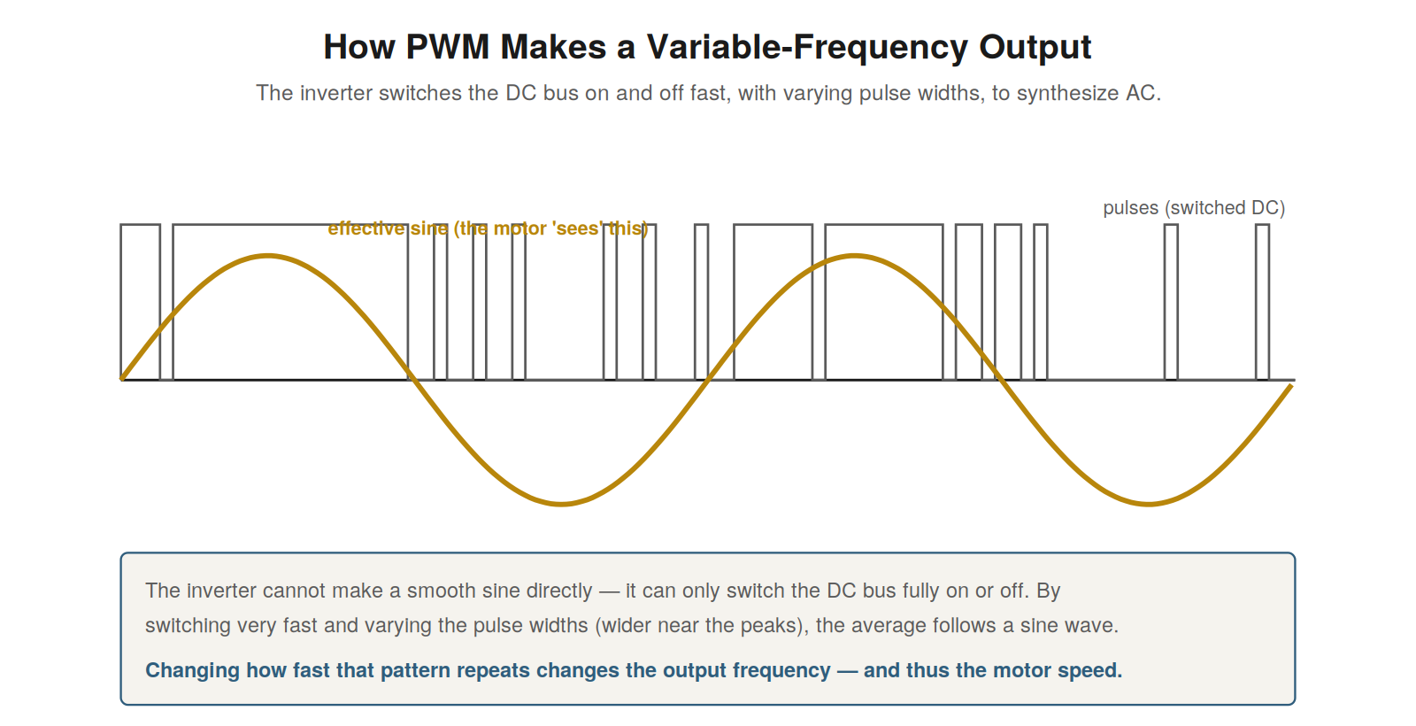 How PWM Creates the Output — figure