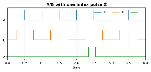 The Z or Index Pulse
