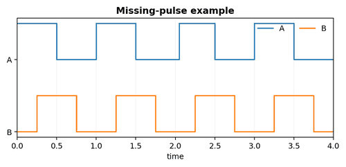 Missing Pulses