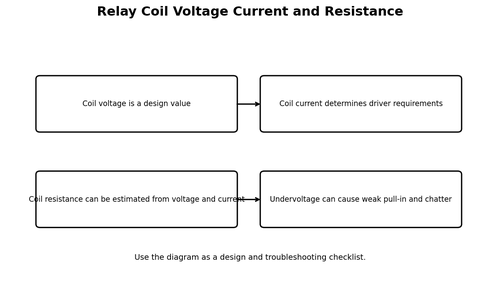 Relay Coil Voltage Current and Resistance