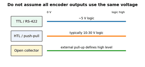 TTL, HTL, and Logic-Level Compatibility