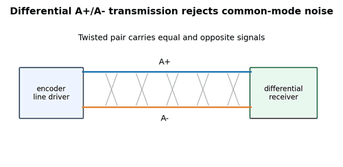 RS-422 Differential Line Driver