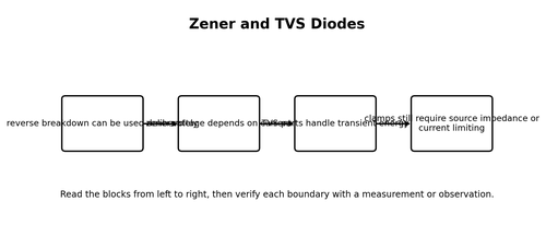 Zener and TVS Diodes