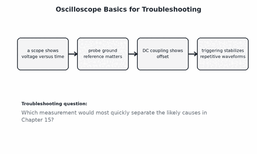 Oscilloscope Basics for Troubleshooting