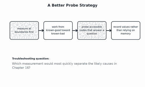 A Better Probe Strategy