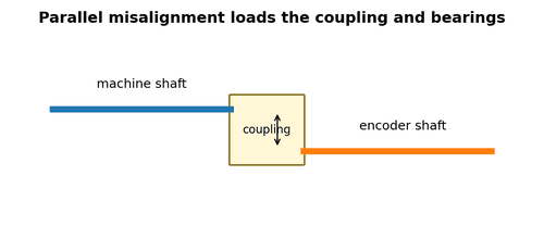 Coupling Alignment
