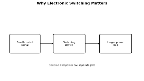 Why Electronic Switching Matters