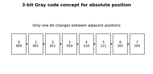 Single-Turn Absolute Encoders