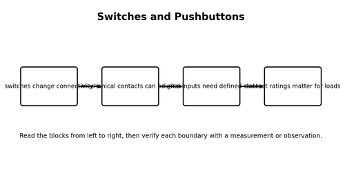 Switches and Pushbuttons