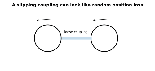 Position Slowly Drifts