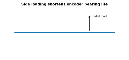 Radial and Axial Loading