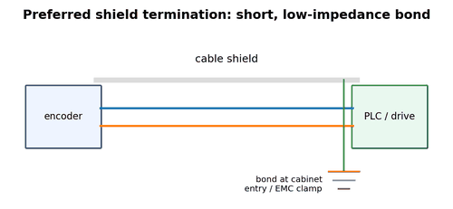 Case Study: Fault After Washdown