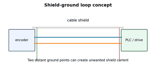 Ground Loops and Potential Differences