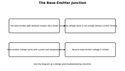 The Base-Emitter Junction