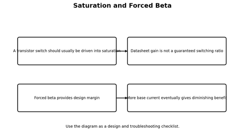Saturation and Forced Beta