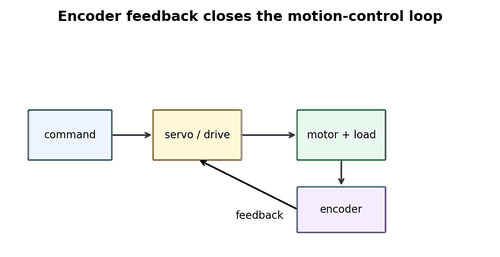 Drive Encoder Input Configuration
