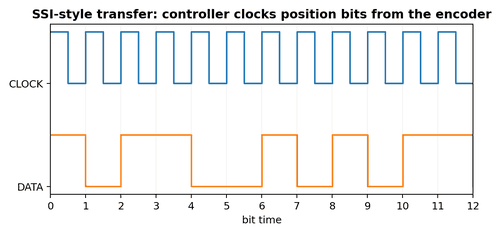 SSI Interface Basics