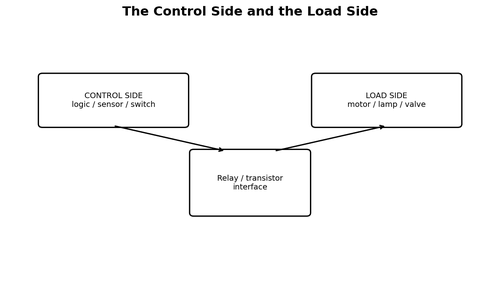 The Control Side and the Load Side