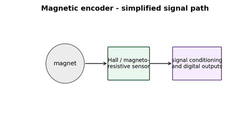 Magnetic Encoder Construction