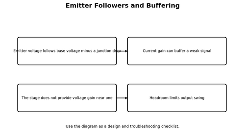 Emitter Followers and Buffering