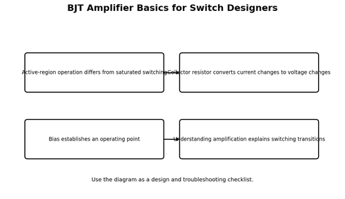 BJT Amplifier Basics for Switch Designers