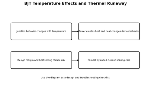 BJT Temperature Effects and Thermal Runaway