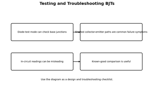 Testing and Troubleshooting BJTs