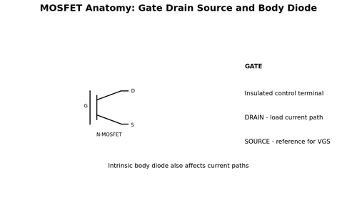 MOSFET Anatomy: Gate Drain Source and Body Diode