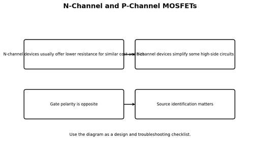 N-Channel and P-Channel MOSFETs