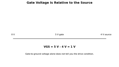 Gate Voltage Is Relative to the Source